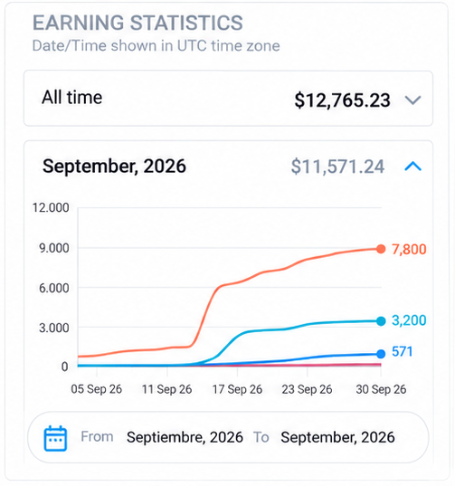 Earnings dashboard screenshot 1: $12,765.23 all time and $11,571.24 in September 2026.
