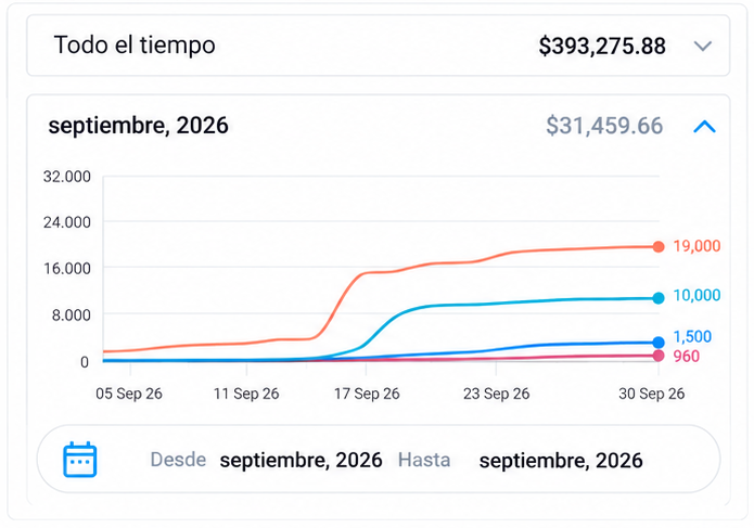 Earnings dashboard screenshot 4: $393,275.88 all time and $31,459.66 in September 2026.